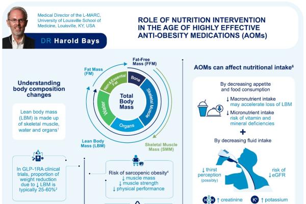 Infographic: Role of Nutrition Intervention in the Age of Highly Effective Anti-Obesity Medications (H. Bays, ObesityWeek® 20