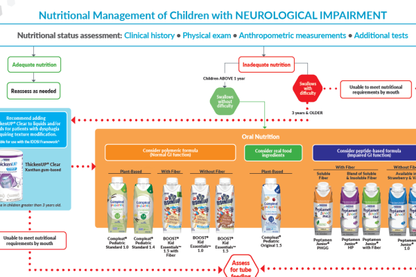 Nutritional Management of Children with Neurological Impairment