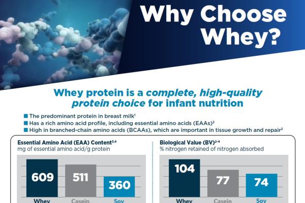 Extensive HA Detail Aid: Why Choose Whey?